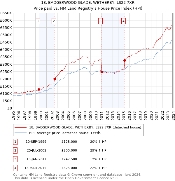 18, BADGERWOOD GLADE, WETHERBY, LS22 7XR: Price paid vs HM Land Registry's House Price Index