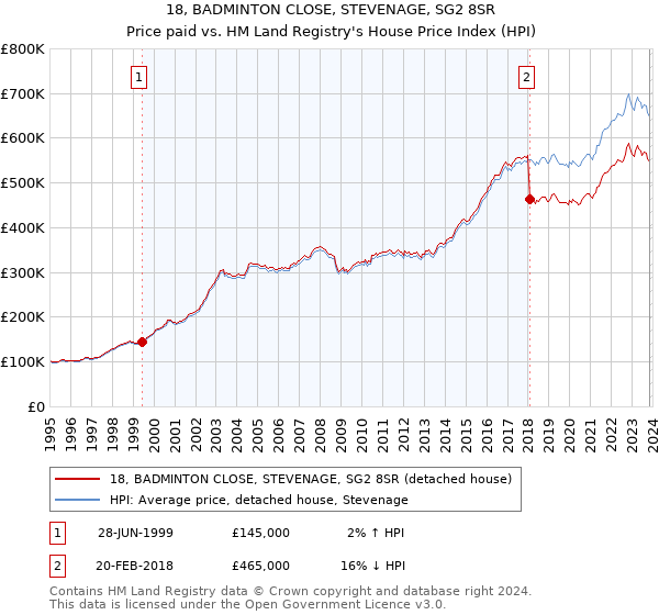18, BADMINTON CLOSE, STEVENAGE, SG2 8SR: Price paid vs HM Land Registry's House Price Index