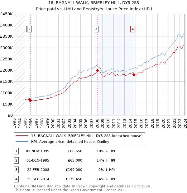 18, BAGNALL WALK, BRIERLEY HILL, DY5 2SS: Price paid vs HM Land Registry's House Price Index