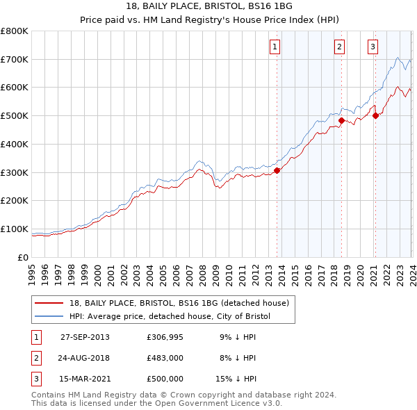 18, BAILY PLACE, BRISTOL, BS16 1BG: Price paid vs HM Land Registry's House Price Index