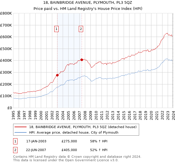18, BAINBRIDGE AVENUE, PLYMOUTH, PL3 5QZ: Price paid vs HM Land Registry's House Price Index