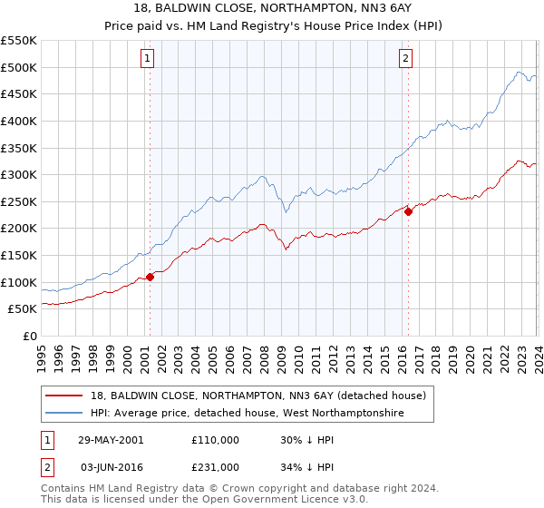 18, BALDWIN CLOSE, NORTHAMPTON, NN3 6AY: Price paid vs HM Land Registry's House Price Index