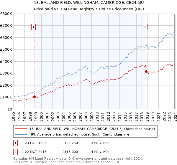 18, BALLAND FIELD, WILLINGHAM, CAMBRIDGE, CB24 5JU: Price paid vs HM Land Registry's House Price Index