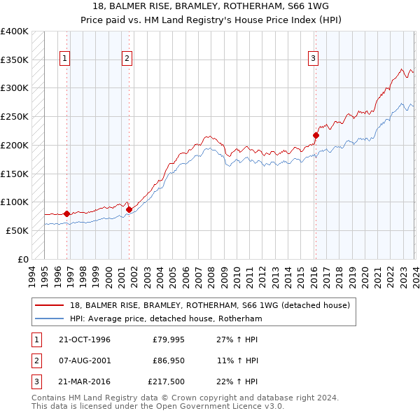 18, BALMER RISE, BRAMLEY, ROTHERHAM, S66 1WG: Price paid vs HM Land Registry's House Price Index