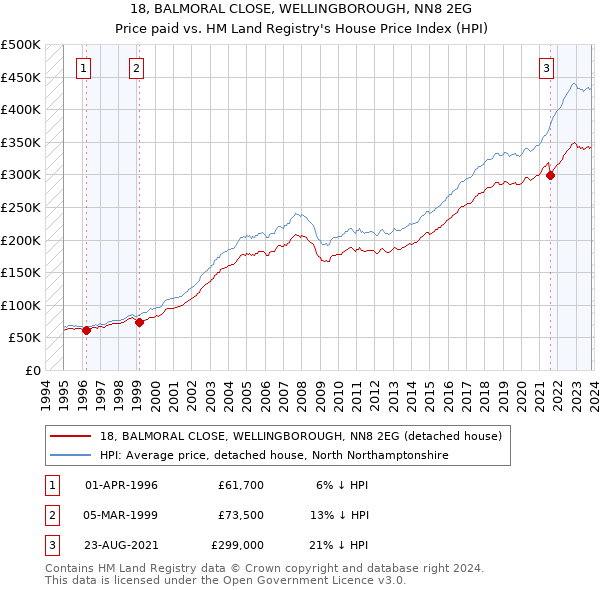 18, BALMORAL CLOSE, WELLINGBOROUGH, NN8 2EG: Price paid vs HM Land Registry's House Price Index