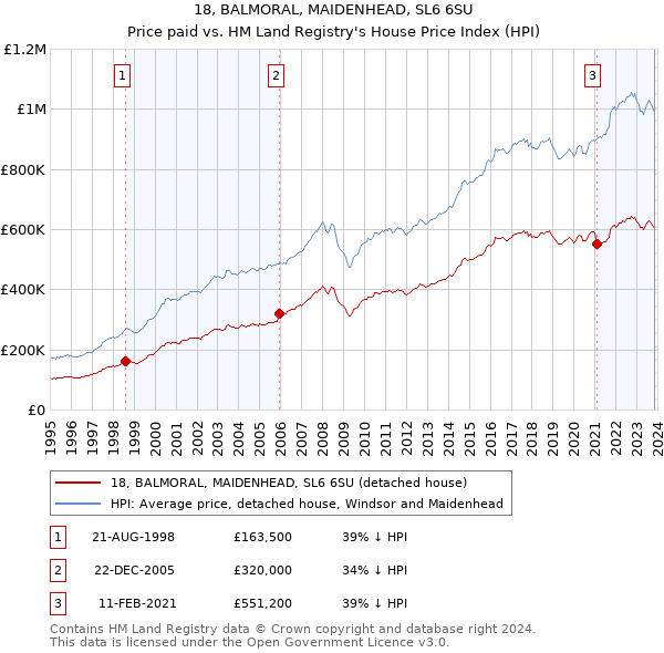 18, BALMORAL, MAIDENHEAD, SL6 6SU: Price paid vs HM Land Registry's House Price Index