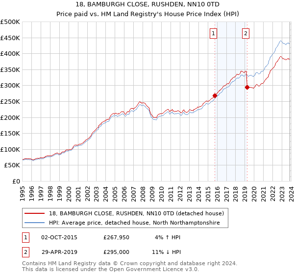 18, BAMBURGH CLOSE, RUSHDEN, NN10 0TD: Price paid vs HM Land Registry's House Price Index