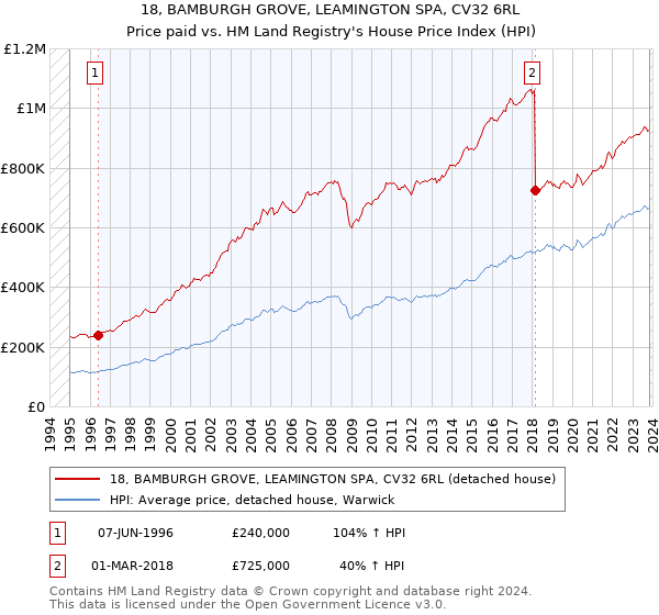 18, BAMBURGH GROVE, LEAMINGTON SPA, CV32 6RL: Price paid vs HM Land Registry's House Price Index