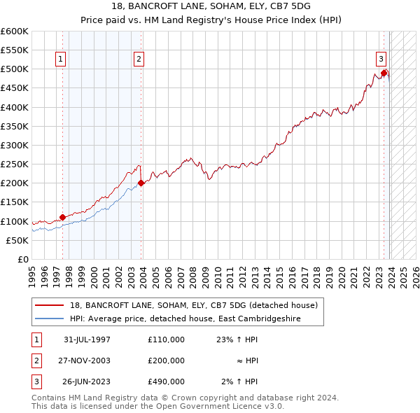 18, BANCROFT LANE, SOHAM, ELY, CB7 5DG: Price paid vs HM Land Registry's House Price Index