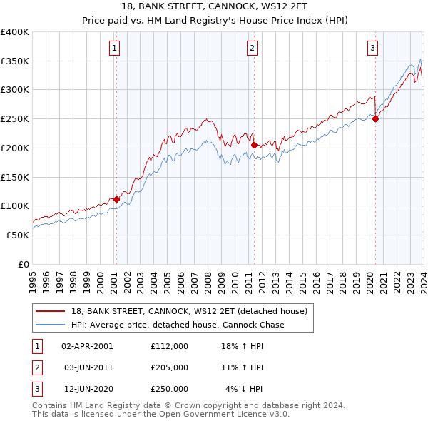 18, BANK STREET, CANNOCK, WS12 2ET: Price paid vs HM Land Registry's House Price Index