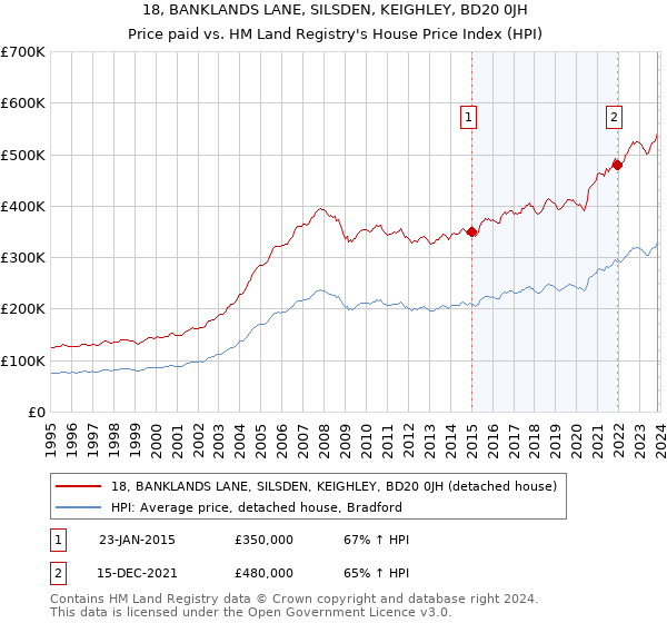 18, BANKLANDS LANE, SILSDEN, KEIGHLEY, BD20 0JH: Price paid vs HM Land Registry's House Price Index