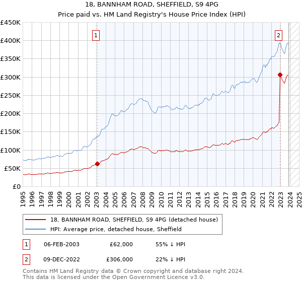 18, BANNHAM ROAD, SHEFFIELD, S9 4PG: Price paid vs HM Land Registry's House Price Index