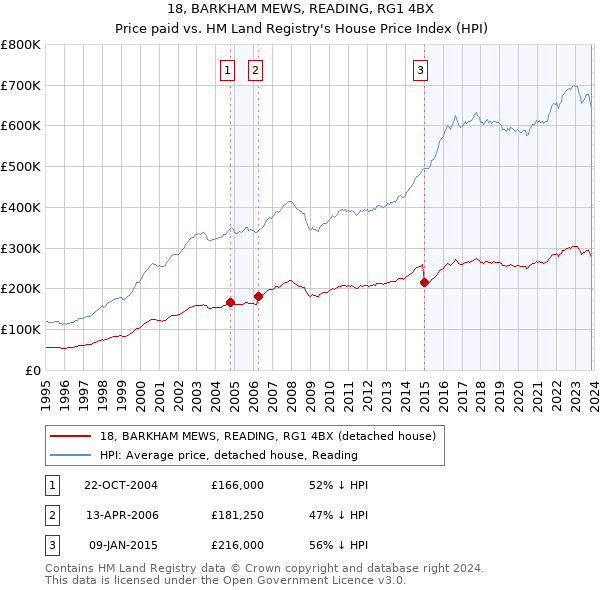 18, BARKHAM MEWS, READING, RG1 4BX: Price paid vs HM Land Registry's House Price Index