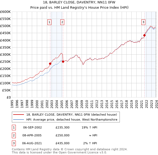 18, BARLEY CLOSE, DAVENTRY, NN11 0FW: Price paid vs HM Land Registry's House Price Index