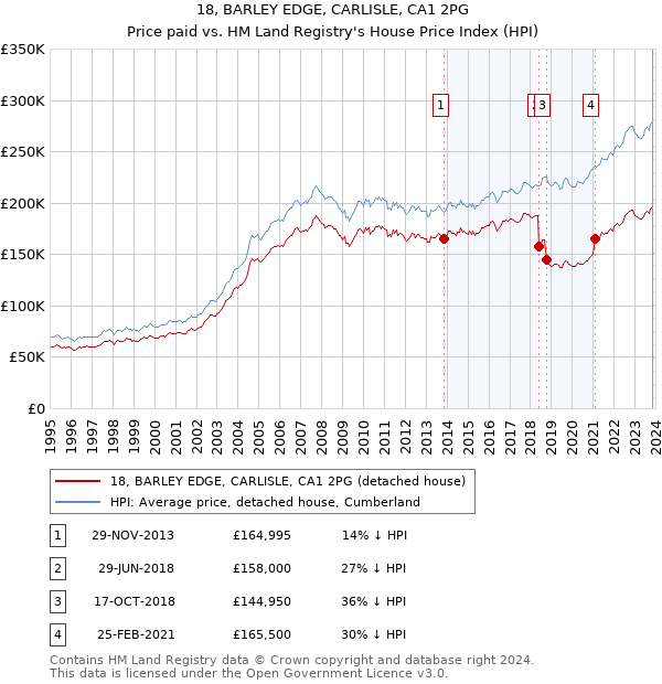 18, BARLEY EDGE, CARLISLE, CA1 2PG: Price paid vs HM Land Registry's House Price Index