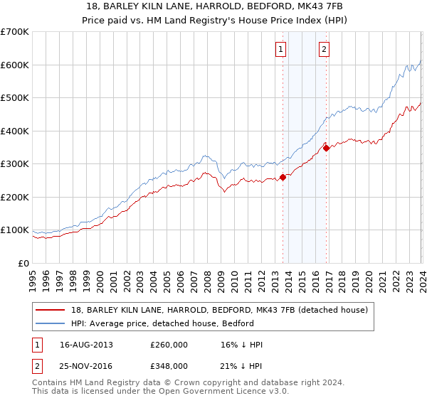 18, BARLEY KILN LANE, HARROLD, BEDFORD, MK43 7FB: Price paid vs HM Land Registry's House Price Index