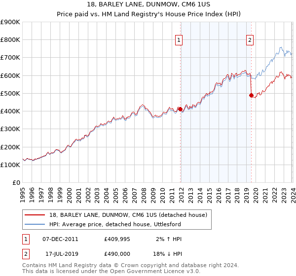 18, BARLEY LANE, DUNMOW, CM6 1US: Price paid vs HM Land Registry's House Price Index