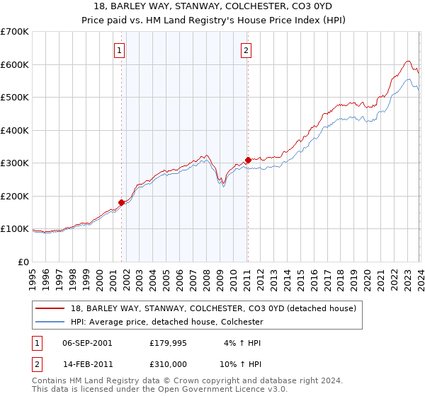 18, BARLEY WAY, STANWAY, COLCHESTER, CO3 0YD: Price paid vs HM Land Registry's House Price Index