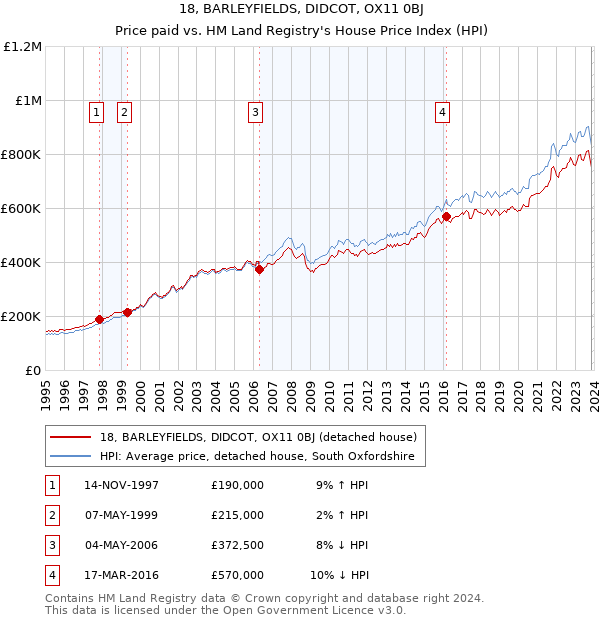 18, BARLEYFIELDS, DIDCOT, OX11 0BJ: Price paid vs HM Land Registry's House Price Index