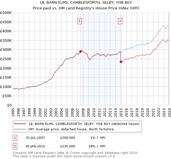18, BARN ELMS, CAMBLESFORTH, SELBY, YO8 8GY: Price paid vs HM Land Registry's House Price Index