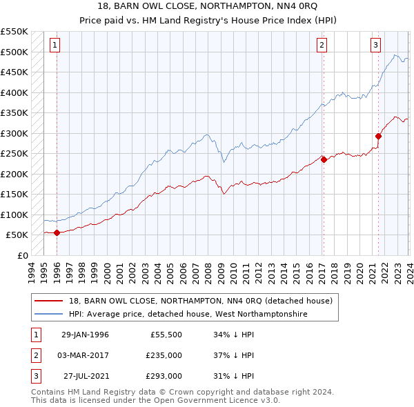 18, BARN OWL CLOSE, NORTHAMPTON, NN4 0RQ: Price paid vs HM Land Registry's House Price Index
