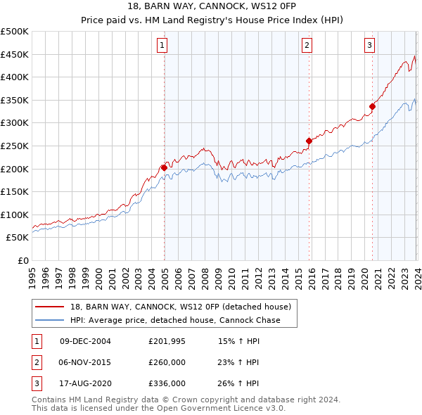 18, BARN WAY, CANNOCK, WS12 0FP: Price paid vs HM Land Registry's House Price Index