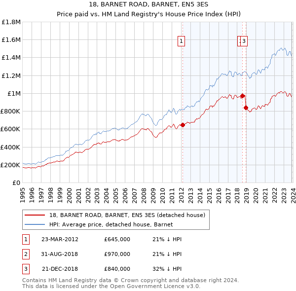 18, BARNET ROAD, BARNET, EN5 3ES: Price paid vs HM Land Registry's House Price Index