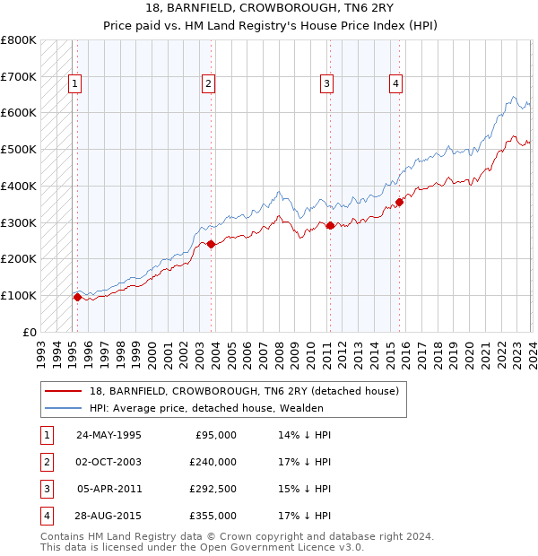 18, BARNFIELD, CROWBOROUGH, TN6 2RY: Price paid vs HM Land Registry's House Price Index