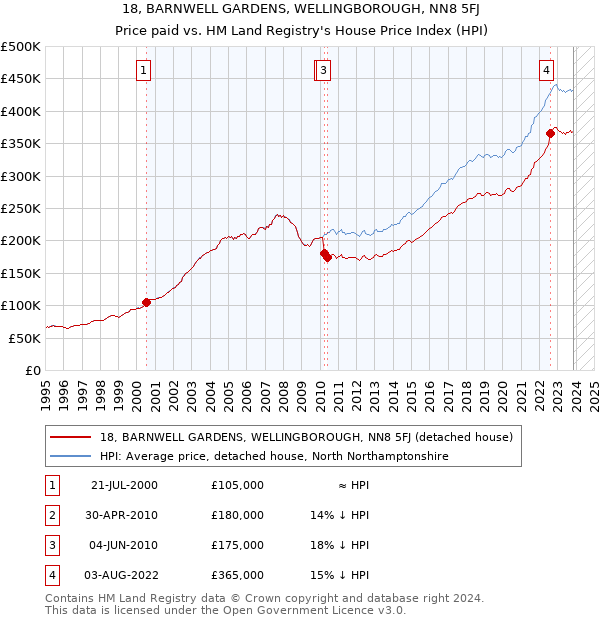 18, BARNWELL GARDENS, WELLINGBOROUGH, NN8 5FJ: Price paid vs HM Land Registry's House Price Index
