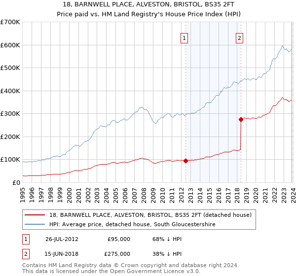 18, BARNWELL PLACE, ALVESTON, BRISTOL, BS35 2FT: Price paid vs HM Land Registry's House Price Index