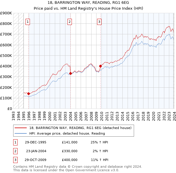 18, BARRINGTON WAY, READING, RG1 6EG: Price paid vs HM Land Registry's House Price Index