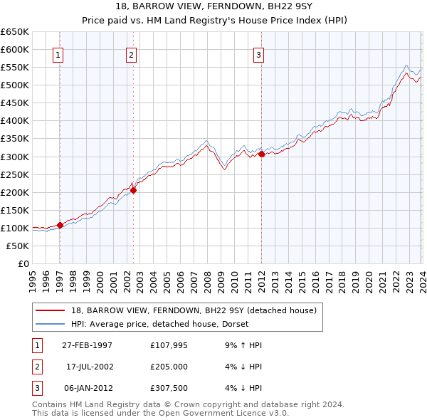 18, BARROW VIEW, FERNDOWN, BH22 9SY: Price paid vs HM Land Registry's House Price Index