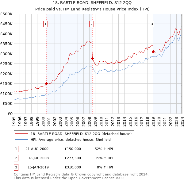 18, BARTLE ROAD, SHEFFIELD, S12 2QQ: Price paid vs HM Land Registry's House Price Index