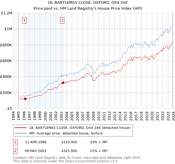 18, BARTLEMAS CLOSE, OXFORD, OX4 2AE: Price paid vs HM Land Registry's House Price Index