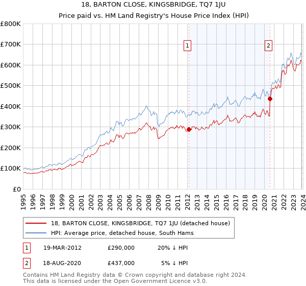 18, BARTON CLOSE, KINGSBRIDGE, TQ7 1JU: Price paid vs HM Land Registry's House Price Index