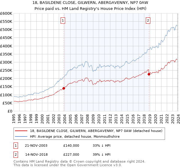 18, BASILDENE CLOSE, GILWERN, ABERGAVENNY, NP7 0AW: Price paid vs HM Land Registry's House Price Index