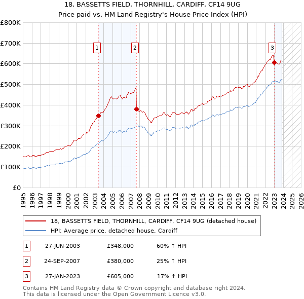 18, BASSETTS FIELD, THORNHILL, CARDIFF, CF14 9UG: Price paid vs HM Land Registry's House Price Index