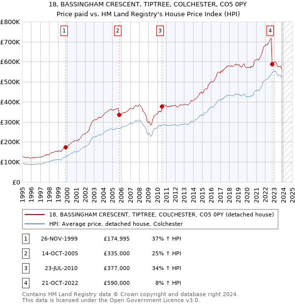 18, BASSINGHAM CRESCENT, TIPTREE, COLCHESTER, CO5 0PY: Price paid vs HM Land Registry's House Price Index