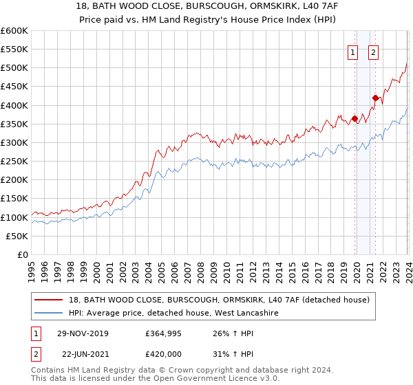 18, BATH WOOD CLOSE, BURSCOUGH, ORMSKIRK, L40 7AF: Price paid vs HM Land Registry's House Price Index