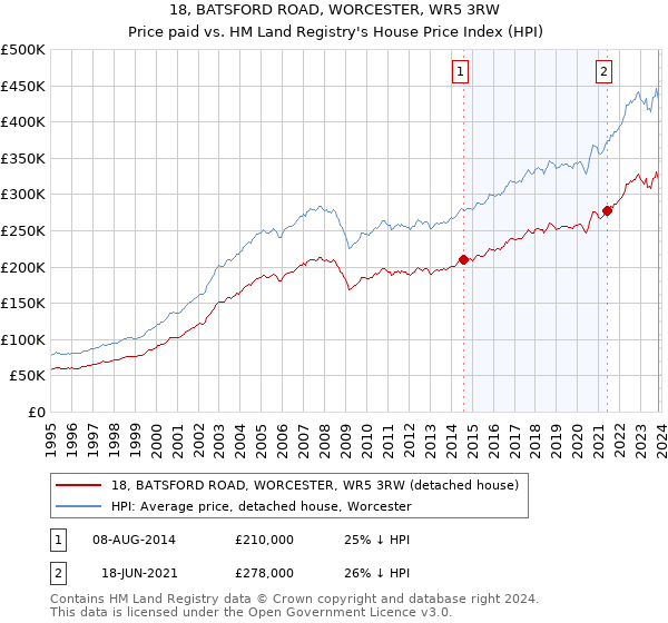 18, BATSFORD ROAD, WORCESTER, WR5 3RW: Price paid vs HM Land Registry's House Price Index