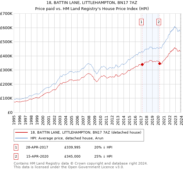18, BATTIN LANE, LITTLEHAMPTON, BN17 7AZ: Price paid vs HM Land Registry's House Price Index