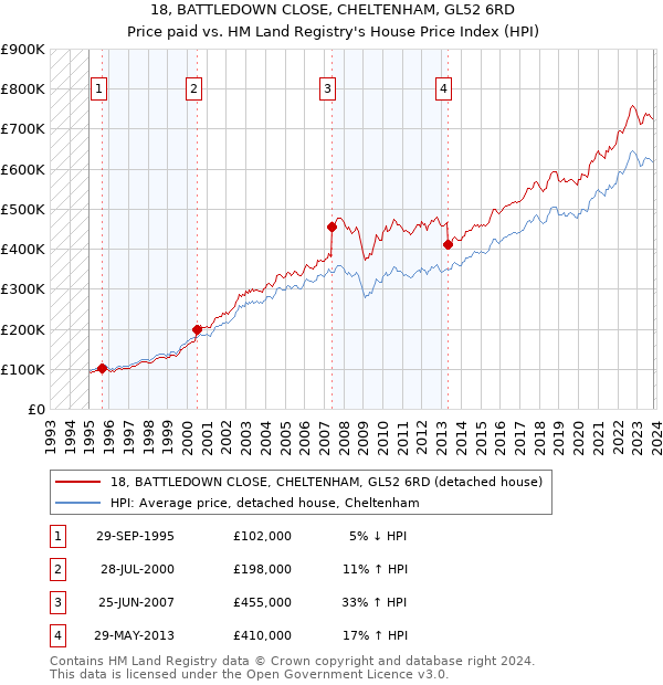 18, BATTLEDOWN CLOSE, CHELTENHAM, GL52 6RD: Price paid vs HM Land Registry's House Price Index