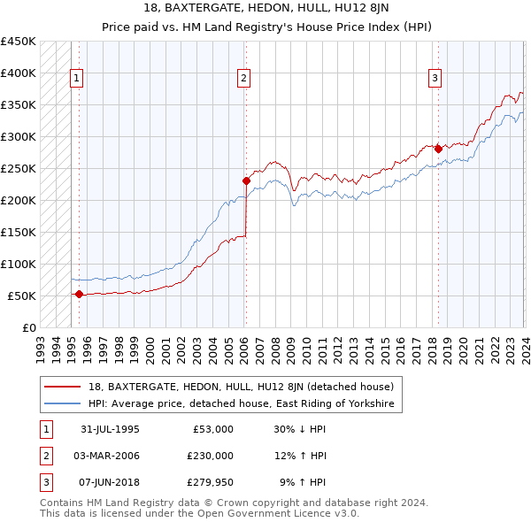 18, BAXTERGATE, HEDON, HULL, HU12 8JN: Price paid vs HM Land Registry's House Price Index
