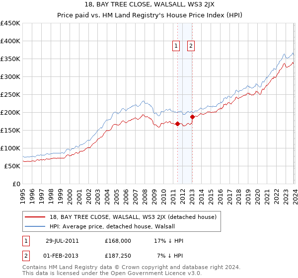 18, BAY TREE CLOSE, WALSALL, WS3 2JX: Price paid vs HM Land Registry's House Price Index