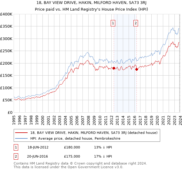 18, BAY VIEW DRIVE, HAKIN, MILFORD HAVEN, SA73 3RJ: Price paid vs HM Land Registry's House Price Index
