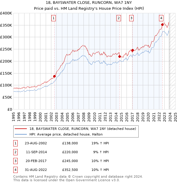 18, BAYSWATER CLOSE, RUNCORN, WA7 1NY: Price paid vs HM Land Registry's House Price Index