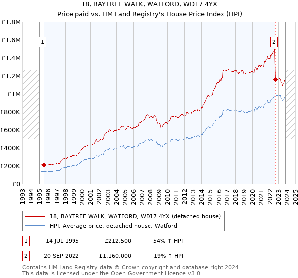 18, BAYTREE WALK, WATFORD, WD17 4YX: Price paid vs HM Land Registry's House Price Index