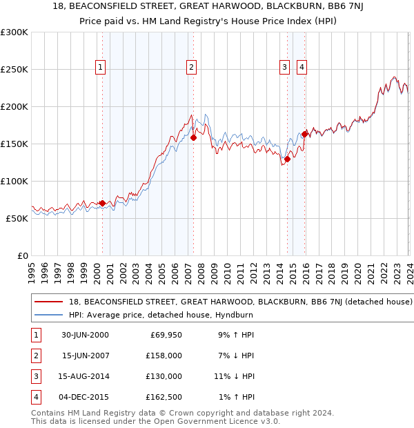 18, BEACONSFIELD STREET, GREAT HARWOOD, BLACKBURN, BB6 7NJ: Price paid vs HM Land Registry's House Price Index