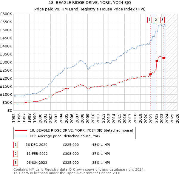 18, BEAGLE RIDGE DRIVE, YORK, YO24 3JQ: Price paid vs HM Land Registry's House Price Index