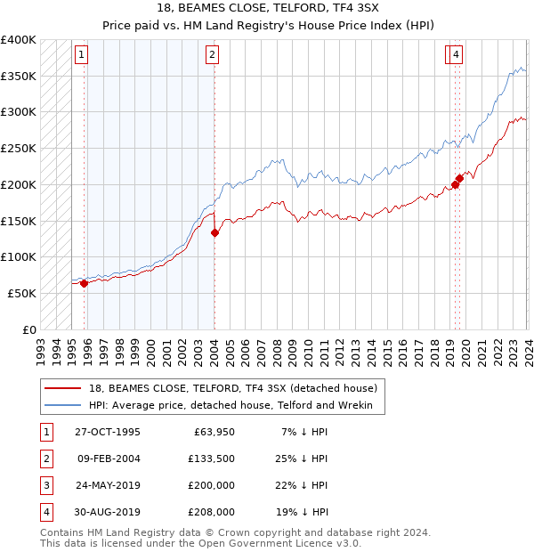 18, BEAMES CLOSE, TELFORD, TF4 3SX: Price paid vs HM Land Registry's House Price Index
